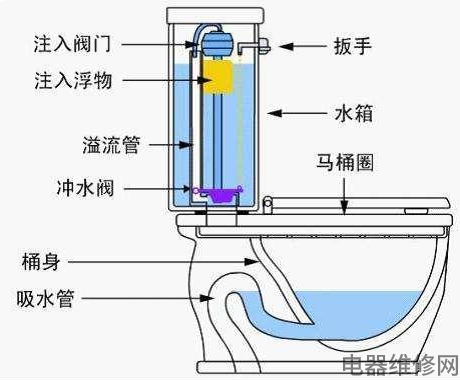 马桶水箱一直流水修理方法